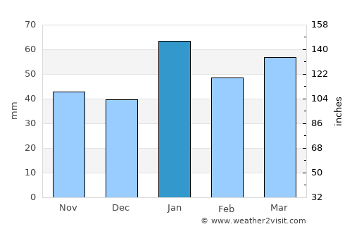 Khakhea average rain in January