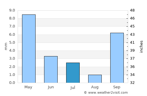Khakhea average rain in July