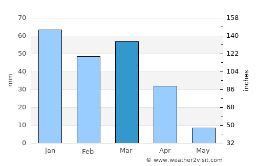 Khakhea average rain in March