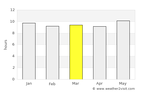 Khakhea average rain in March