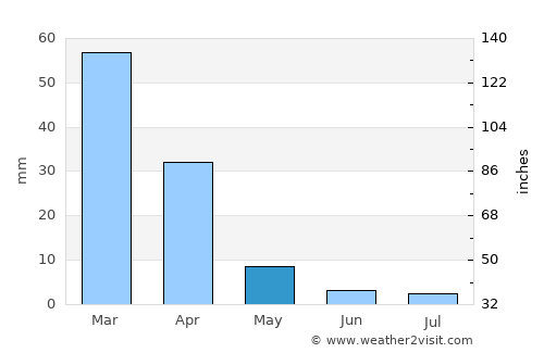 Khakhea average rain in May
