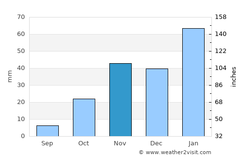 Khakhea average rain in November