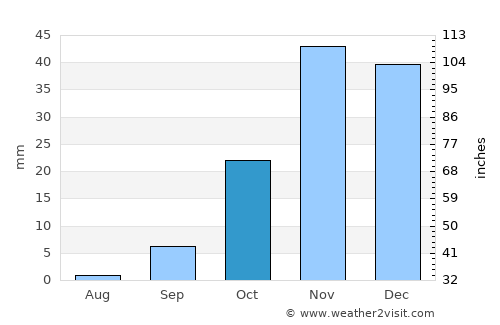 Khakhea average rain in October