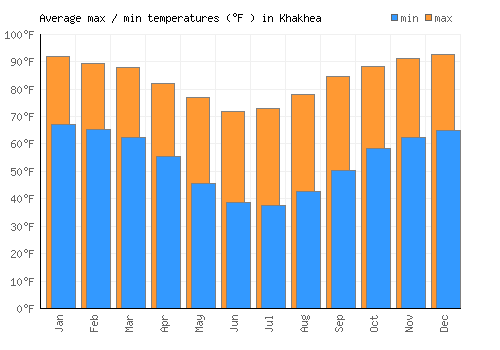 Khakhea average minimum / maximum temperatures (Fahrenheit)