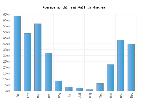Khakhea monthly rainfall chart (mm)