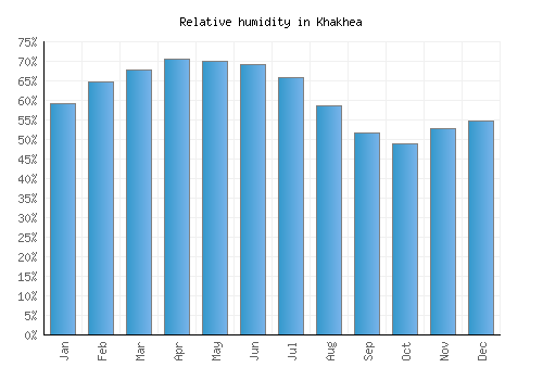 Khakhea relative humidity averages