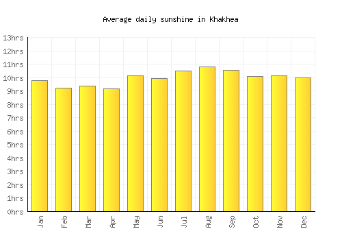 Khakhea average daily sunshine chart