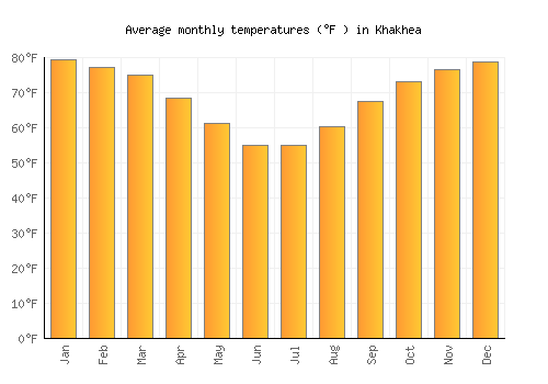 Khakhea average temperature chart (Fahrenheit)