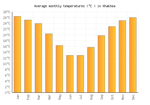 Khakhea average temperature chart (Celsius)