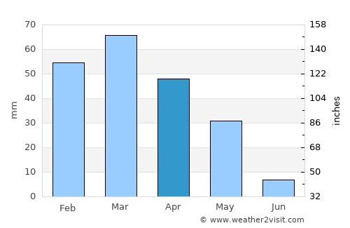 Khākirān average rain in April