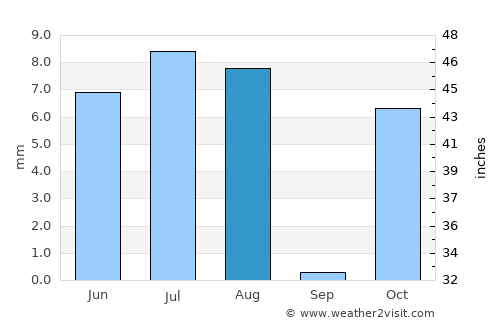 Khākirān average rain in August