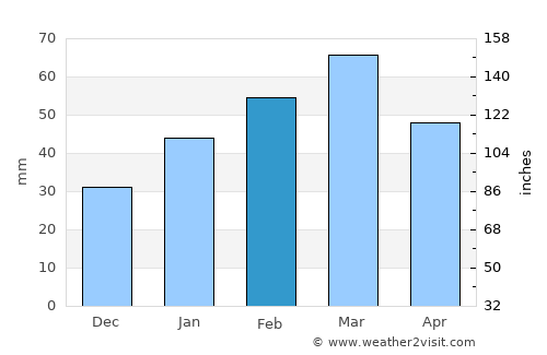 Khākirān average rain in February
