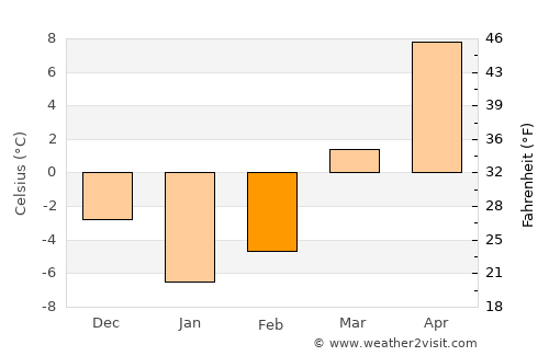 Khākirān average temperature in February
