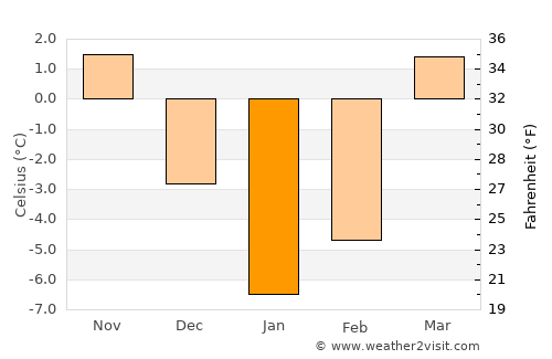 Khākirān average temperature in January