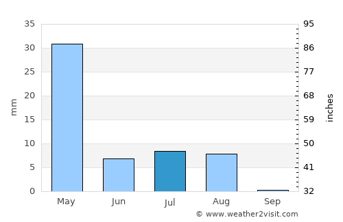 Khākirān average rain in July