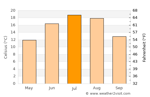 Khākirān average temperature in July