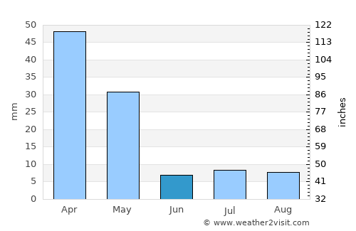 Khākirān average rain in June