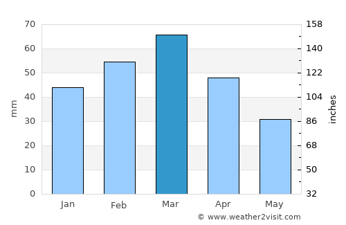 Khākirān average rain in March