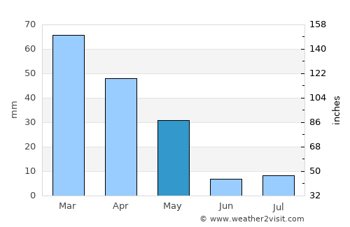 Khākirān average rain in May