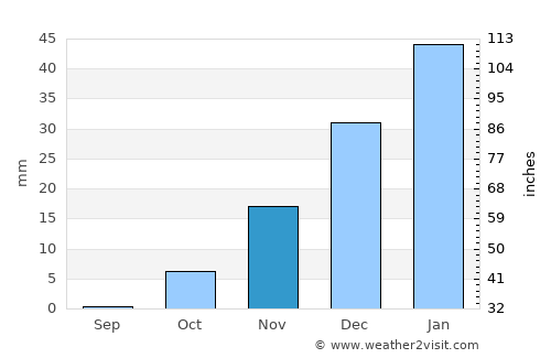 Khākirān average rain in November