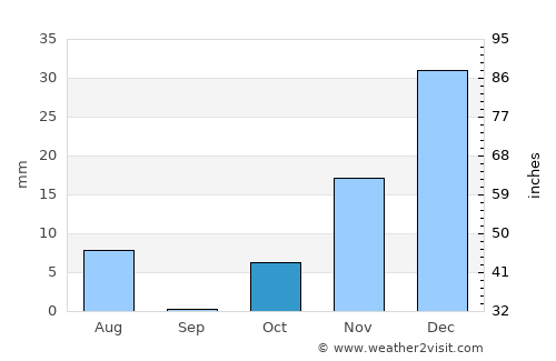 Khākirān average rain in October