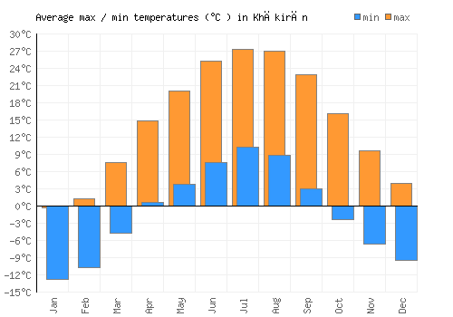 Khākirān average minimum / maximum temperatures (Celsius)