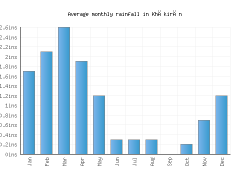 Khākirān monthly rainfall chart (inches)