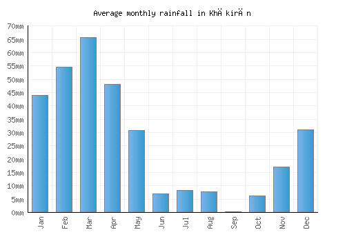 Khākirān monthly rainfall chart (mm)