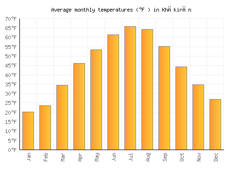 Khākirān average temperature chart (Fahrenheit)