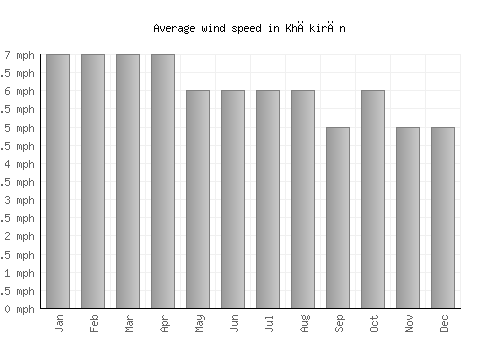 Khākirān average winspeed by month (mph)