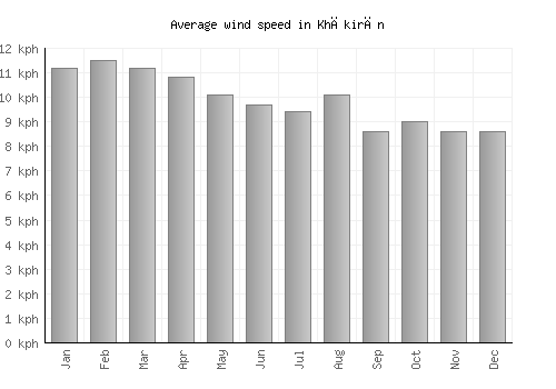 Khākirān average winspeed by month (km/h)
