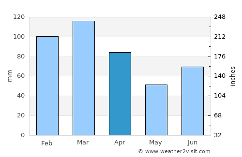 Khalābat average rain in April