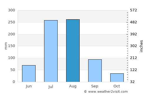 Khalābat average rain in August