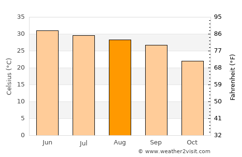 Khalābat average temperature in August