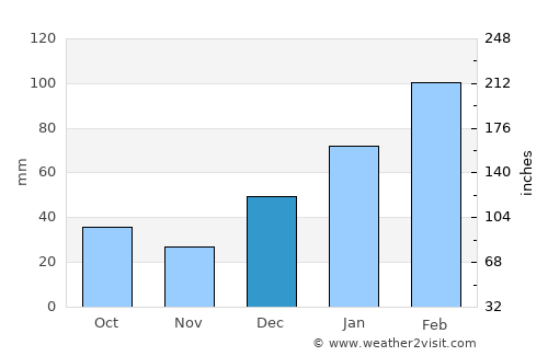 Khalābat average rain in December