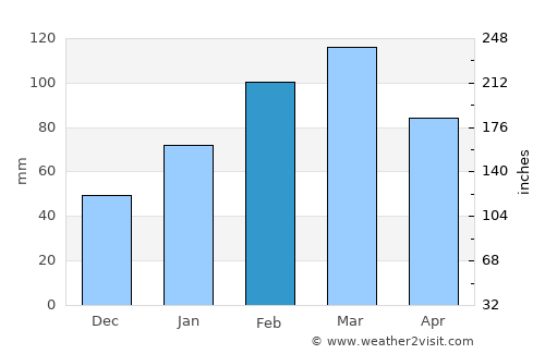 Khalābat average rain in February