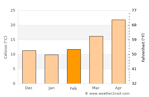 Khalābat average temperature in February
