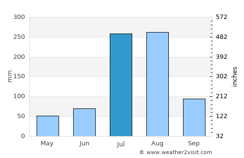 Khalābat average rain in July