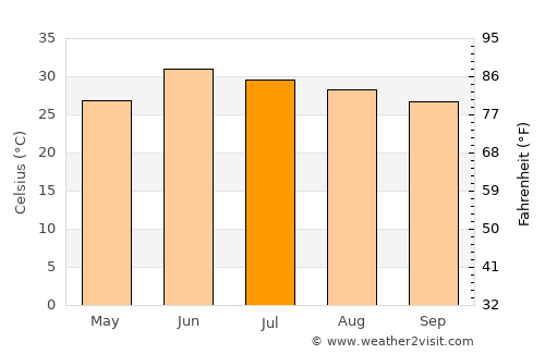 Khalābat average temperature in July