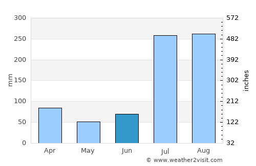 Khalābat average rain in June