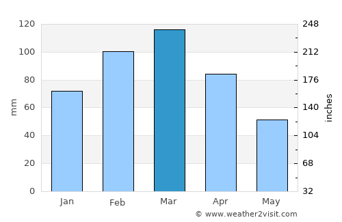 Khalābat average rain in March