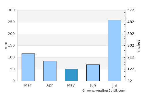 Khalābat average rain in May