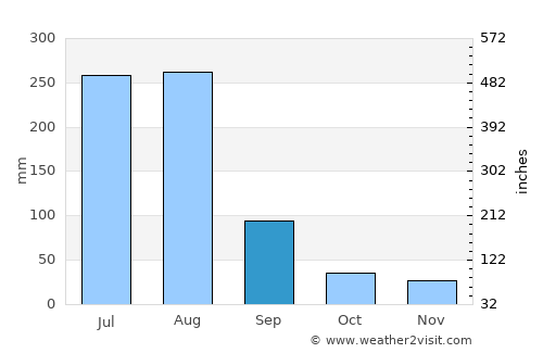 Khalābat average rain in September