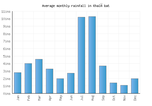 Khalābat monthly rainfall chart (inches)