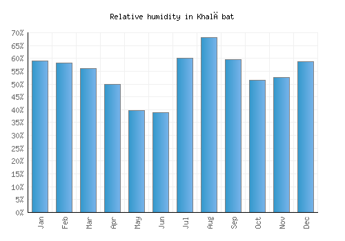 Khalābat relative humidity averages