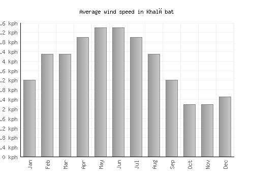 Khalābat average winspeed by month (km/h)