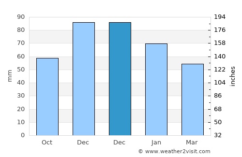 Khalándrion average rain in December