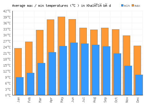 Khalīlābād average minimum / maximum temperatures (Celsius)