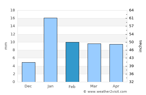 Khalīlābād average rain in February