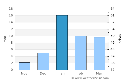 Khalīlābād average rain in January